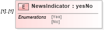 XSD Diagram of NewsIndicator in schema mailxml_120308_xsd (Mail.XML - Mailing supply chain)