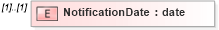 XSD Diagram of NotificationDate in schema mailxml_120308_xsd (Mail.XML - Mailing supply chain)