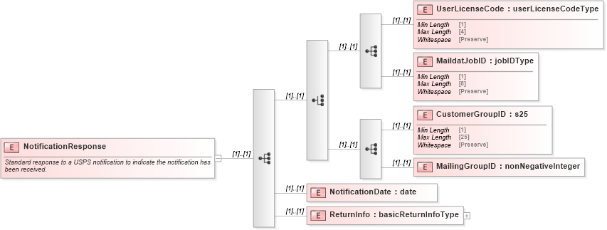XSD Diagram of NotificationResponse in schema mailxml_120308_xsd (Mail.XML - Mailing supply chain)
