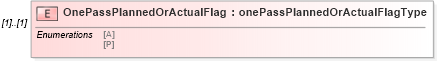 XSD Diagram of OnePassPlannedOrActualFlag in schema mailxml_120308_xsd (Mail.XML - Mailing supply chain)
