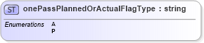 XSD Diagram of onePassPlannedOrActualFlagType in schema mailxml_base_120108_xsd (Mail.XML - Mailing supply chain)