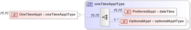 XSD Diagram of OneTimeAppt in schema mailxml_120308_xsd (Mail.XML - Mailing supply chain)