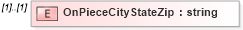 XSD Diagram of OnPieceCityStateZip in schema mailxml_120308_xsd (Mail.XML - Mailing supply chain)