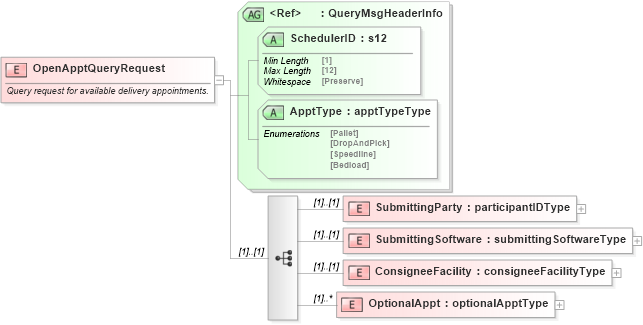 XSD Diagram of OpenApptQueryRequest in schema mailxml_120308_xsd (Mail.XML - Mailing supply chain)