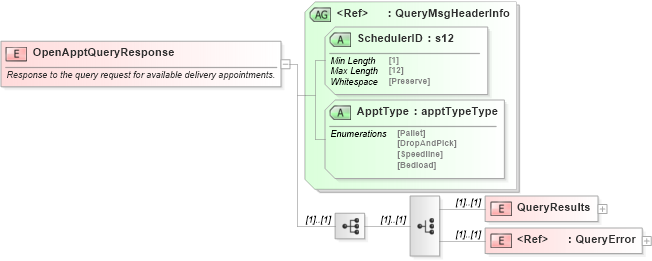 XSD Diagram of OpenApptQueryResponse in schema mailxml_120308_xsd (Mail.XML - Mailing supply chain)