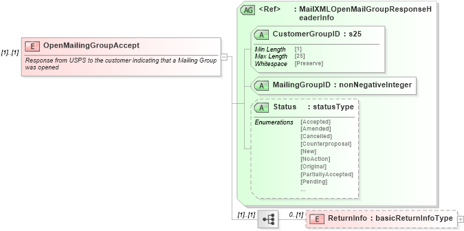 XSD Diagram of OpenMailingGroupAccept in schema mailxml_120308_xsd (Mail.XML - Mailing supply chain)