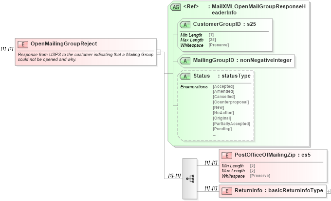 XSD Diagram of OpenMailingGroupReject in schema mailxml_120308_xsd (Mail.XML - Mailing supply chain)