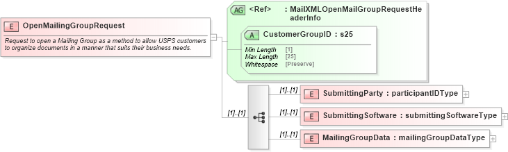 XSD Diagram of OpenMailingGroupRequest in schema mailxml_120308_xsd (Mail.XML - Mailing supply chain)