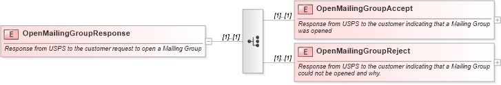 XSD Diagram of OpenMailingGroupResponse in schema mailxml_120308_xsd (Mail.XML - Mailing supply chain)