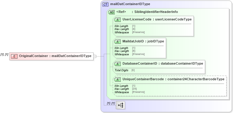 XSD Diagram of OriginalContainer in schema mailxml_120308_xsd (Mail.XML - Mailing supply chain)