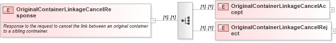 XSD Diagram of OriginalContainerLinkageCancelResponse in schema mailxml_120308_xsd (Mail.XML - Mailing supply chain)