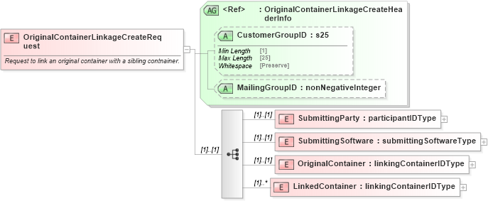 XSD Diagram of OriginalContainerLinkageCreateRequest in schema mailxml_120308_xsd (Mail.XML - Mailing supply chain)