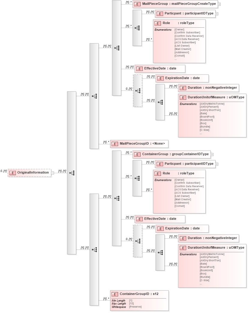 XSD Diagram of OriginalInformation in schema mailxml_120308_xsd (Mail.XML - Mailing supply chain)