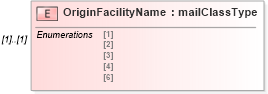 XSD Diagram of OriginFacilityName in schema mailxml_120308_xsd (Mail.XML - Mailing supply chain)