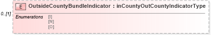 XSD Diagram of OutsideCountyBundleIndicator in schema mailxml_120308_xsd (Mail.XML - Mailing supply chain)