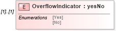 XSD Diagram of OverflowIndicator in schema mailxml_120308_xsd (Mail.XML - Mailing supply chain)
