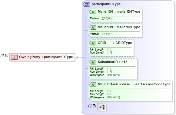 XSD Diagram of OwningParty in schema mailxml_120308_xsd (Mail.XML - Mailing supply chain)