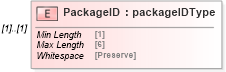 XSD Diagram of PackageID in schema mailxml_120308_xsd (Mail.XML - Mailing supply chain)