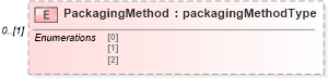 XSD Diagram of PackagingMethod in schema mailxml_120308_xsd (Mail.XML - Mailing supply chain)