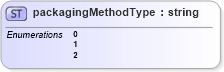 XSD Diagram of packagingMethodType in schema mailxml_base_120108_xsd (Mail.XML - Mailing supply chain)
