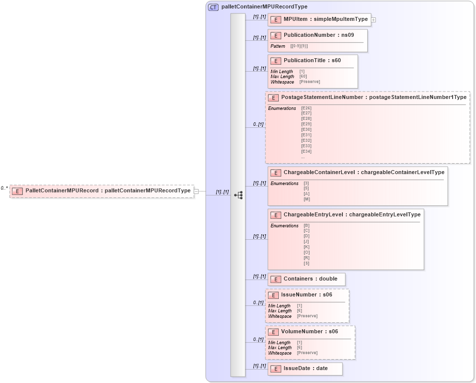 XSD Diagram of PalletContainerMPURecord in schema mailxml_120308_xsd (Mail.XML - Mailing supply chain)