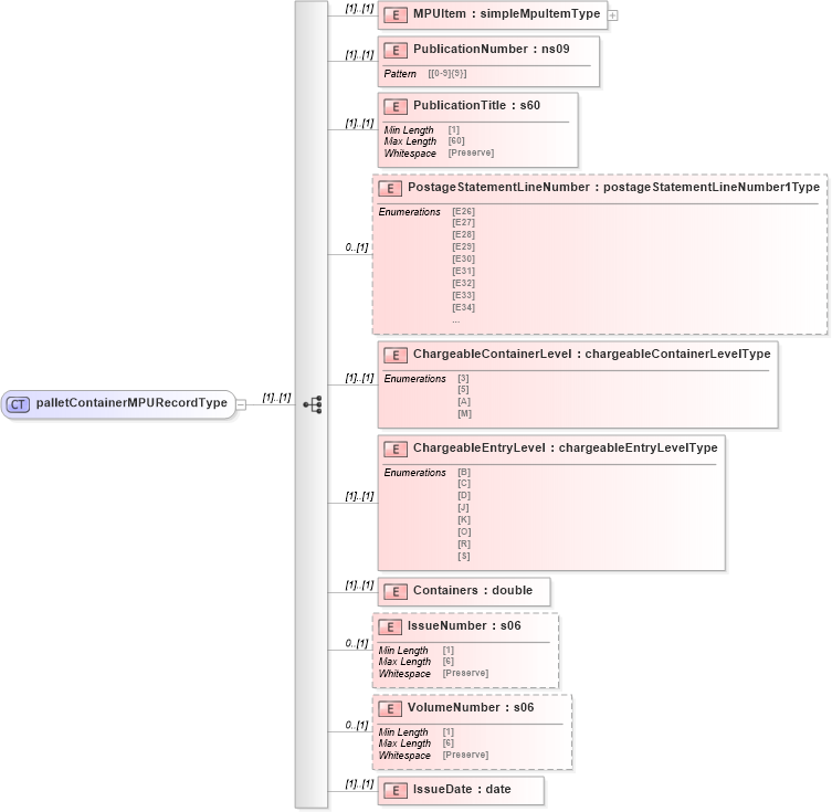 XSD Diagram of palletContainerMPURecordType in schema mailxml_120308_xsd (Mail.XML - Mailing supply chain)