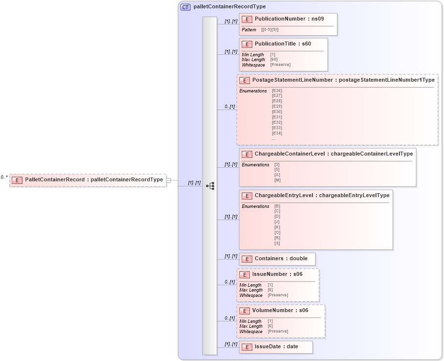XSD Diagram of PalletContainerRecord in schema mailxml_120308_xsd (Mail.XML - Mailing supply chain)