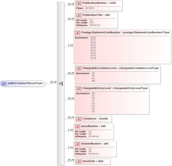XSD Diagram of palletContainerRecordType in schema mailxml_120308_xsd (Mail.XML - Mailing supply chain)