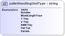 XSD Diagram of palletHandlingUnitType in schema mailxml_base_120108_xsd (Mail.XML - Mailing supply chain)