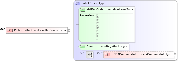 XSD Diagram of PalletPreSortLevel in schema mailxml_120308_xsd (Mail.XML - Mailing supply chain)