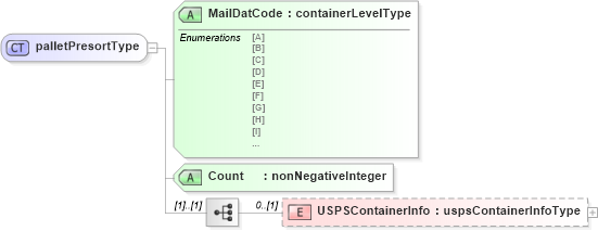 XSD Diagram of palletPresortType in schema mailxml_120308_xsd (Mail.XML - Mailing supply chain)