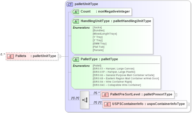 XSD Diagram of Pallets in schema mailxml_120308_xsd (Mail.XML - Mailing supply chain)
