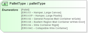XSD Diagram of PalletType in schema mailxml_120308_xsd (Mail.XML - Mailing supply chain)