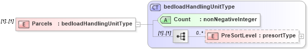 XSD Diagram of Parcels in schema mailxml_120308_xsd (Mail.XML - Mailing supply chain)