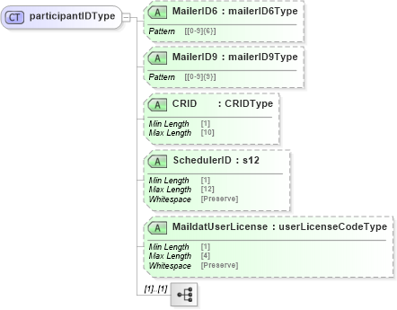 XSD Diagram of participantIDType in schema mailxml_120308_xsd (Mail.XML - Mailing supply chain)