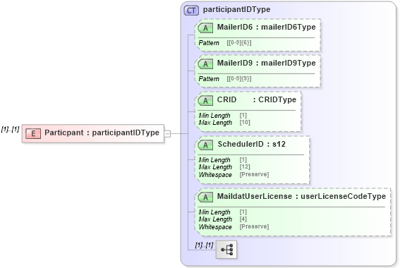 XSD Diagram of Particpant in schema mailxml_120308_xsd (Mail.XML - Mailing supply chain)