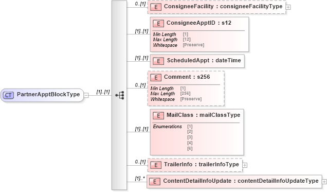 XSD Diagram of PartnerApptBlockType in schema mailxml_120308_xsd (Mail.XML - Mailing supply chain)