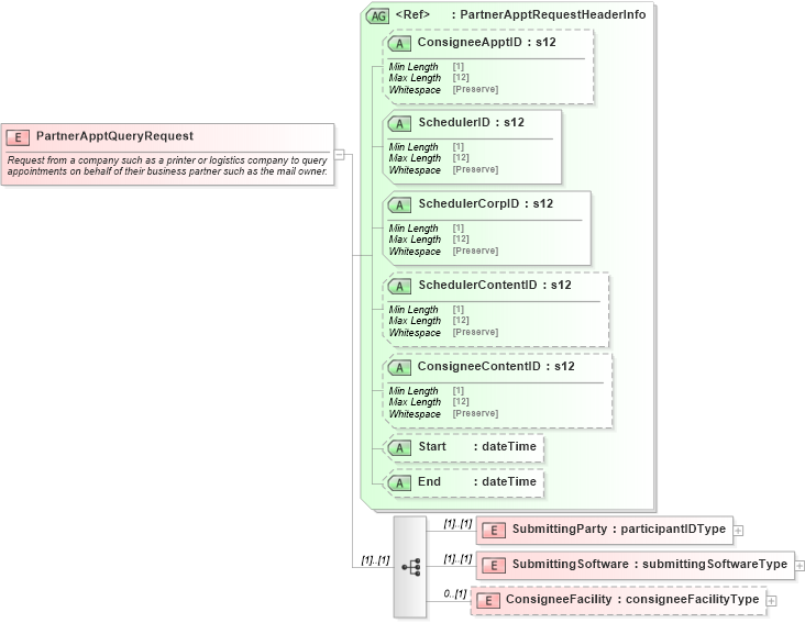 XSD Diagram of PartnerApptQueryRequest in schema mailxml_120308_xsd (Mail.XML - Mailing supply chain)