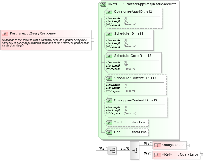 XSD Diagram of PartnerApptQueryResponse in schema mailxml_120308_xsd (Mail.XML - Mailing supply chain)