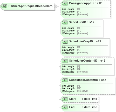 XSD Diagram of PartnerApptRequestHeaderInfo in schema mailxml_120308_xsd (Mail.XML - Mailing supply chain)