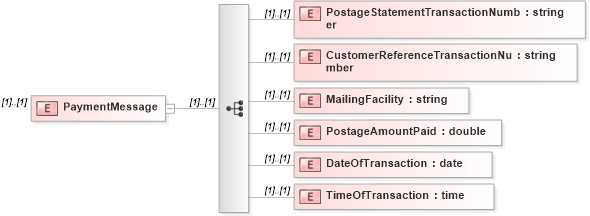 XSD Diagram of PaymentMessage in schema mailxml_120308_xsd (Mail.XML - Mailing supply chain)