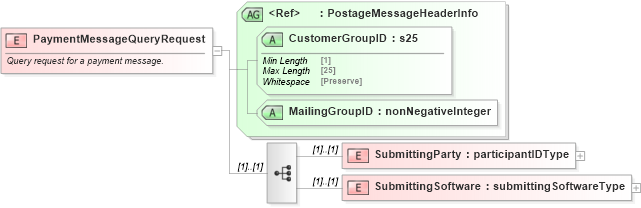 XSD Diagram of PaymentMessageQueryRequest in schema mailxml_120308_xsd (Mail.XML - Mailing supply chain)
