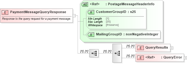 XSD Diagram of PaymentMessageQueryResponse in schema mailxml_120308_xsd (Mail.XML - Mailing supply chain)