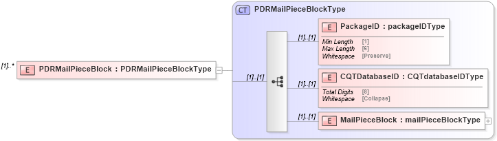 XSD Diagram of PDRMailPieceBlock in schema mailxml_120308_xsd (Mail.XML - Mailing supply chain)