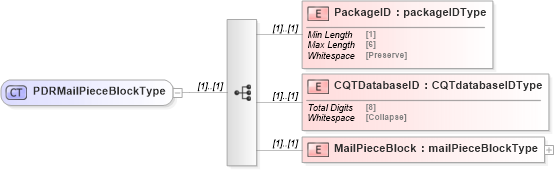 XSD Diagram of PDRMailPieceBlockType in schema mailxml_120308_xsd (Mail.XML - Mailing supply chain)
