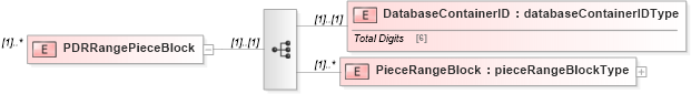 XSD Diagram of PDRRangePieceBlock in schema mailxml_120308_xsd (Mail.XML - Mailing supply chain)