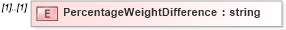 XSD Diagram of PercentageWeightDifference in schema mailxml_120308_xsd (Mail.XML - Mailing supply chain)