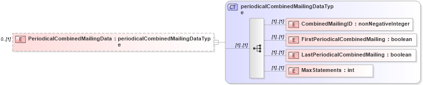 XSD Diagram of PeriodicalCombinedMailingData in schema mailxml_120308_xsd (Mail.XML - Mailing supply chain)