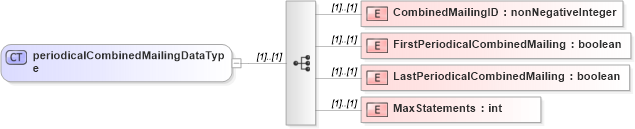 XSD Diagram of periodicalCombinedMailingDataType in schema mailxml_120308_xsd (Mail.XML - Mailing supply chain)