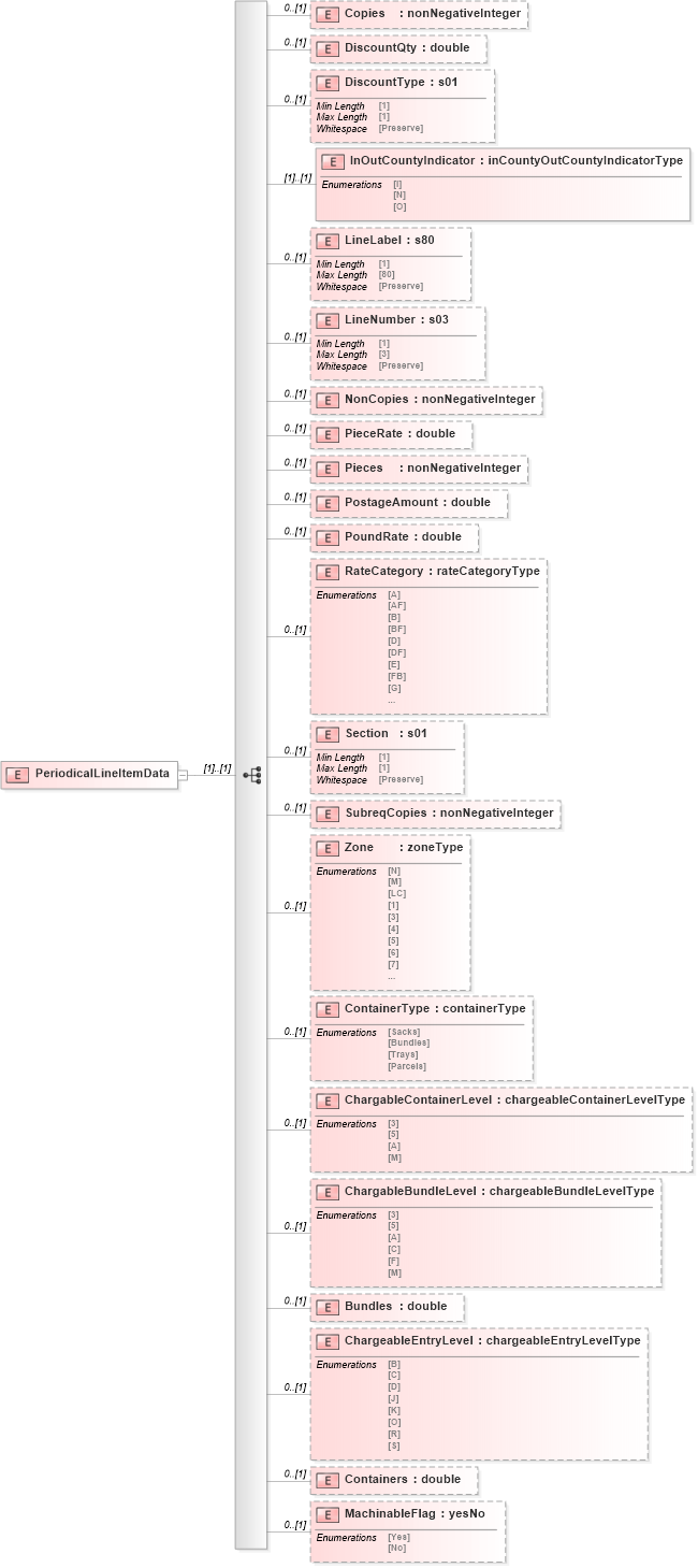 XSD Diagram of PeriodicalLineItemData in schema mailxml_120308_xsd (Mail.XML - Mailing supply chain)